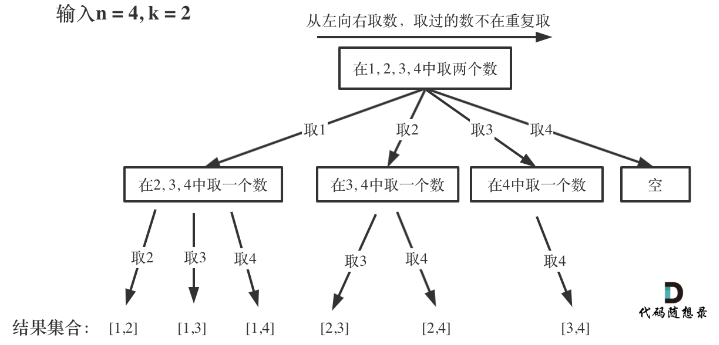 n = 4, k = 2