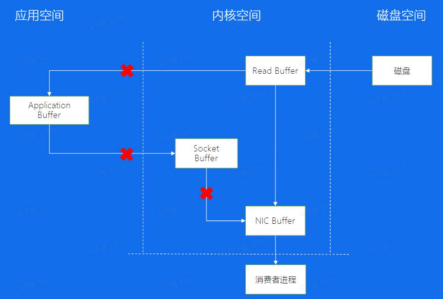 零拷贝