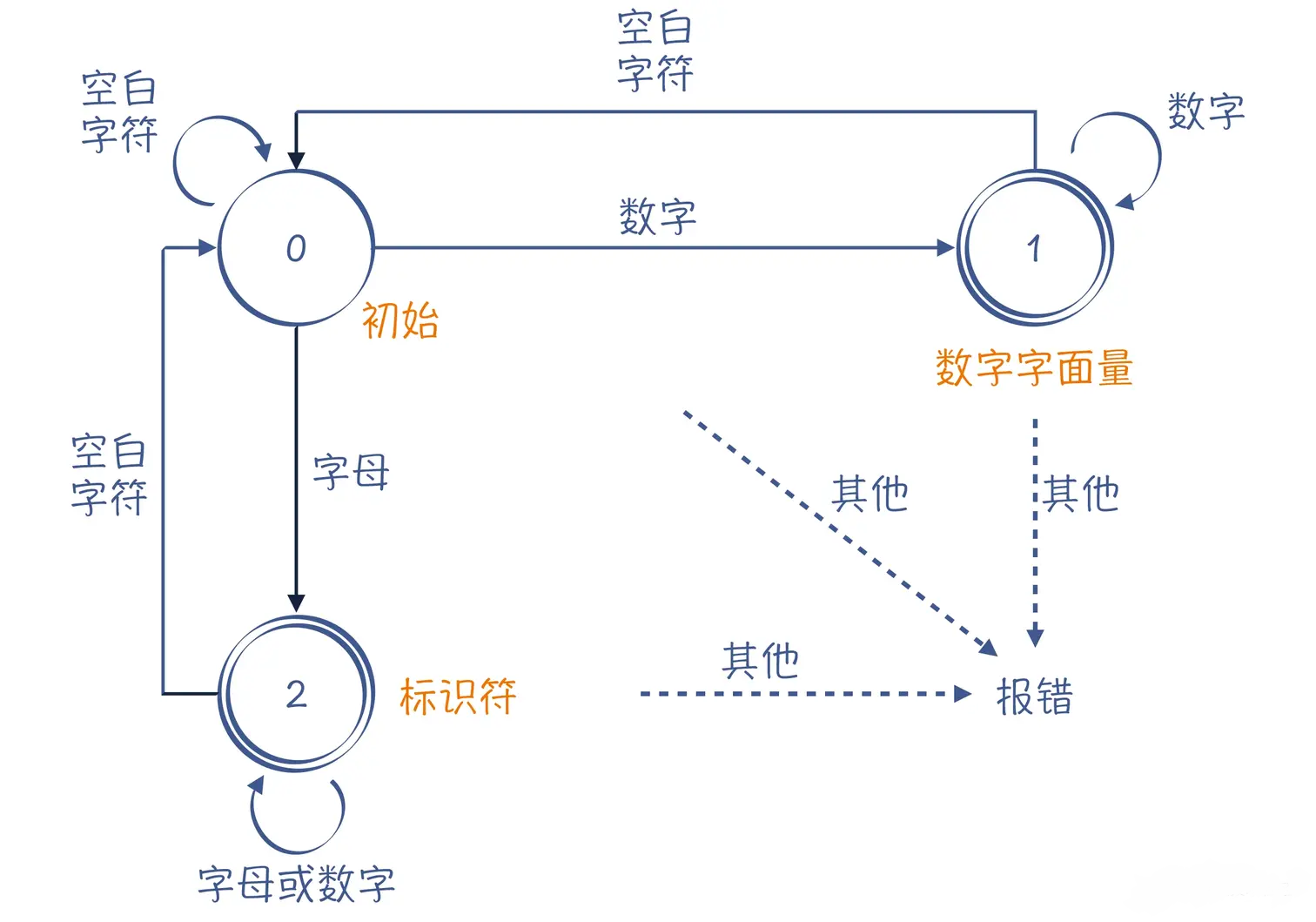 Lexical Analysis