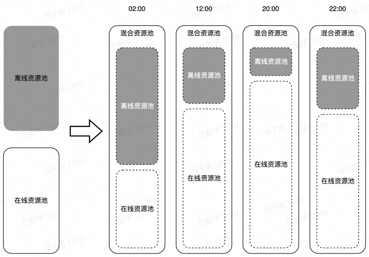 离在线资源并池