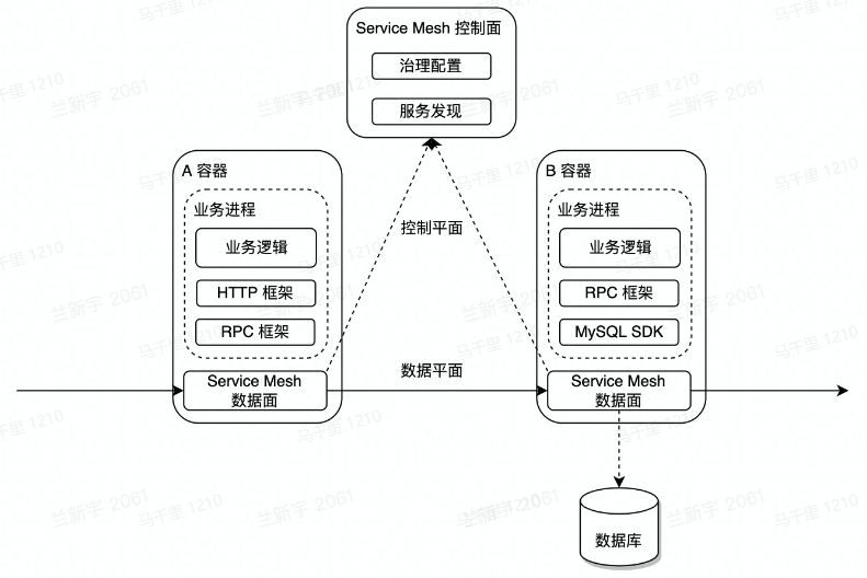 Service Mesh