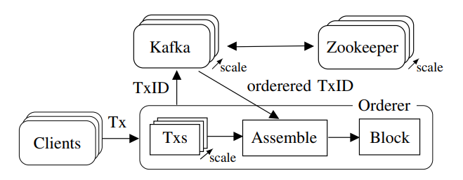 New orderer architecture