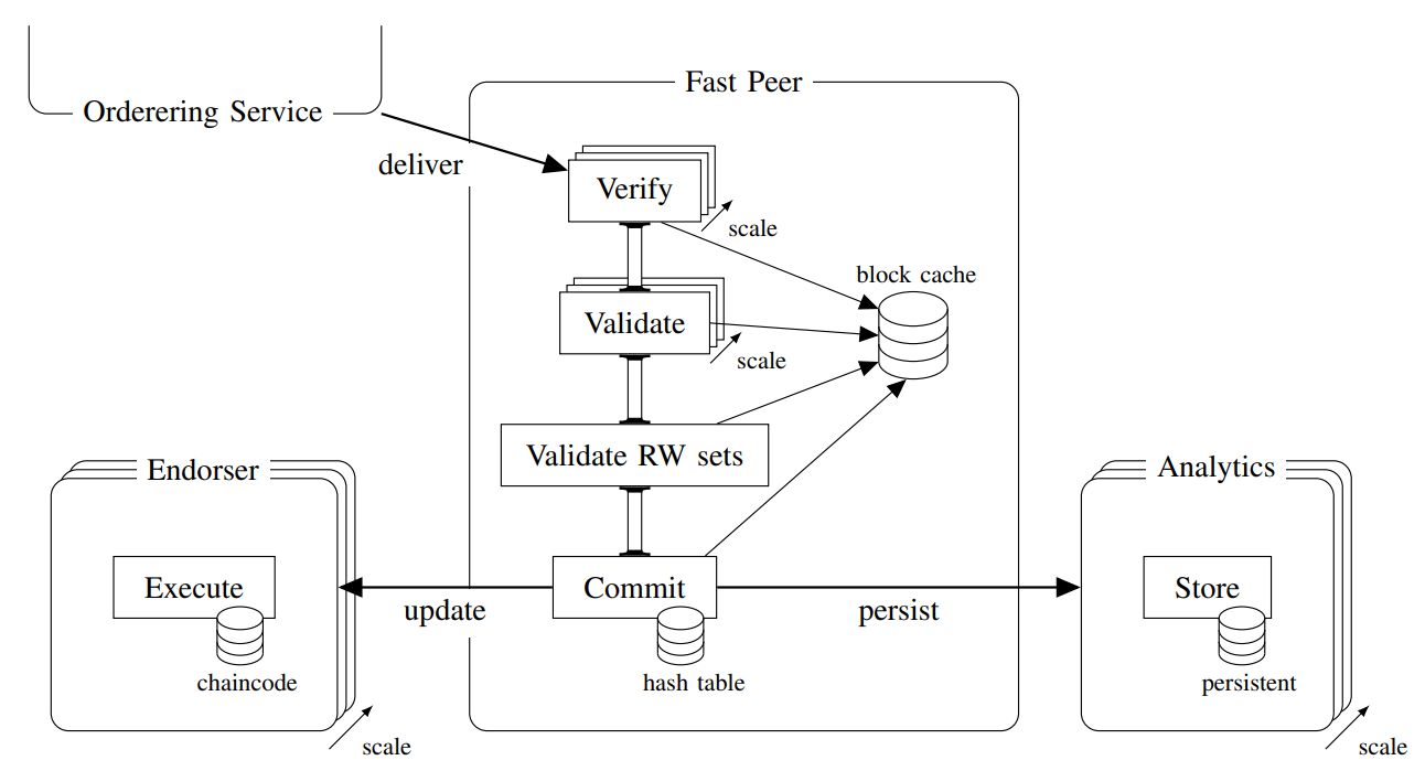 New peer architecture