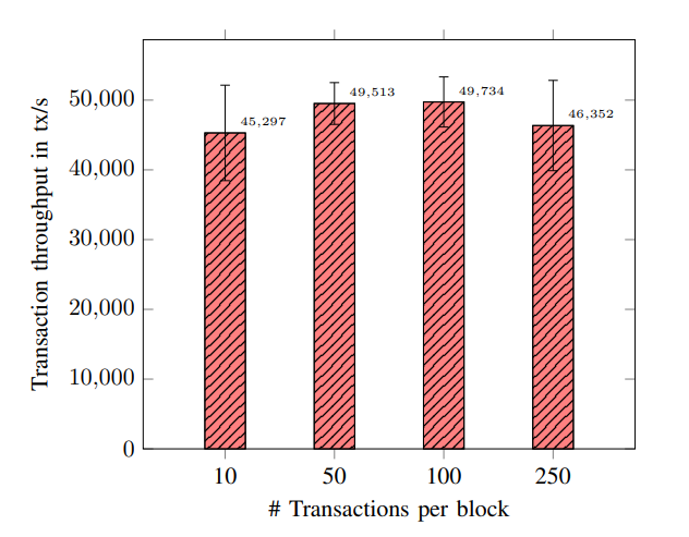 Throughput via gRPC for different block sizes