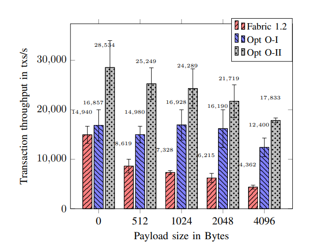 Effect of payload size on orderer throughput