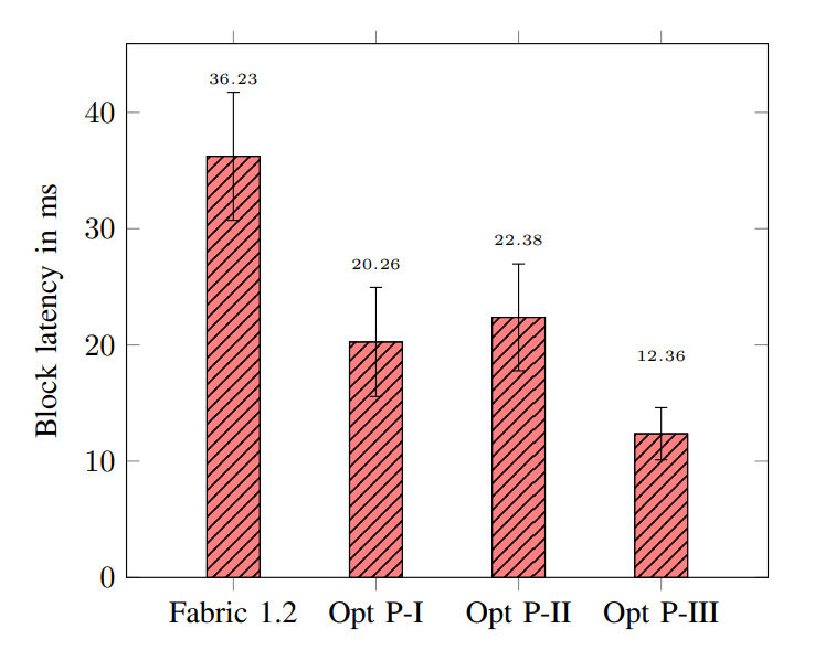 Impact of our optimizations on peer block latency