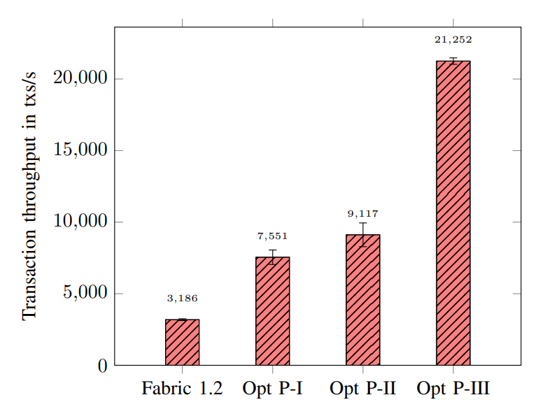 Impact of our optimizations on peer throughput