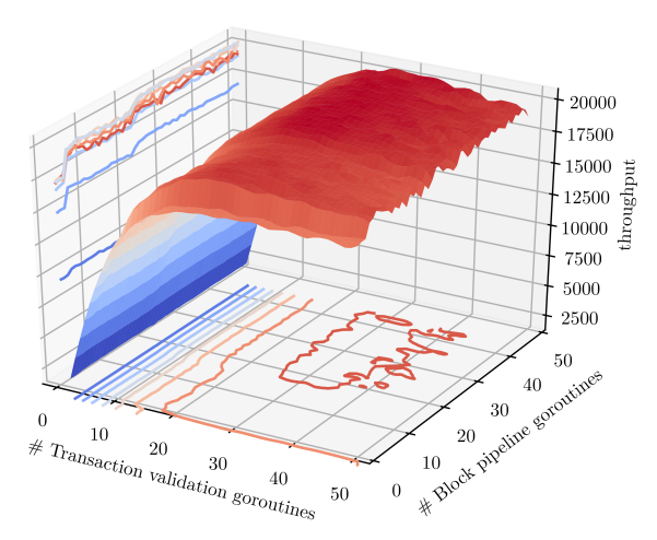  Parameter sensitivity study for blocks containing 100 transactions and a server with 24 CPU cores. We scale the number of blocks that are validated in parallel and the number of transactions per block that are validated in parallel independently