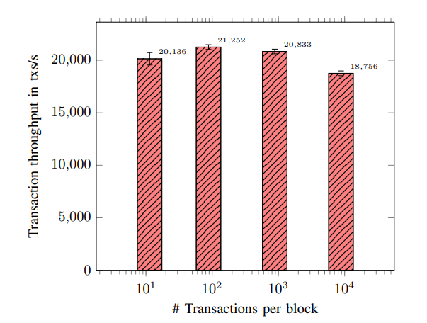 Throughput dependence on block size for optimally tuned configuration