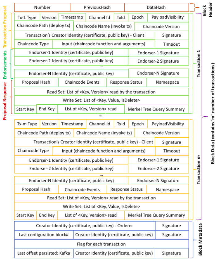 Block Structure in Hyperledger Fabric v1.0