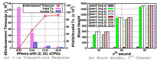 Impact of heterogeneous setup