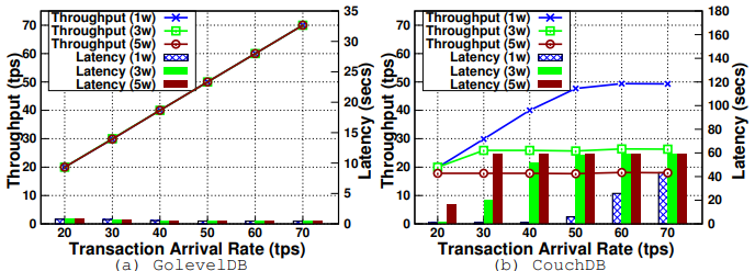 Impact of state database