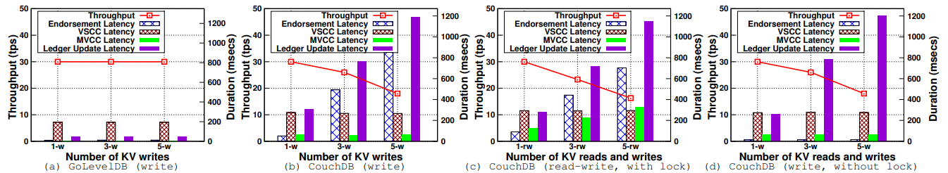 Impact of database (arrival rate = 30 tps)