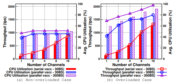 Impact of parallel VSCC validation on multichannel setup