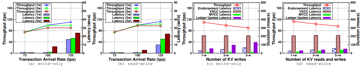 Impact of bulk read during the MVCC validation and ledger update on the performance