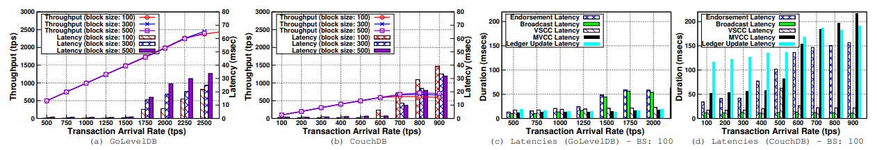 Impact of all the three optimizations on the performance with different block sizes