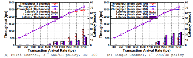 Impact of all the three optimizations on the performance with a simple endorsement policy and different number of channels