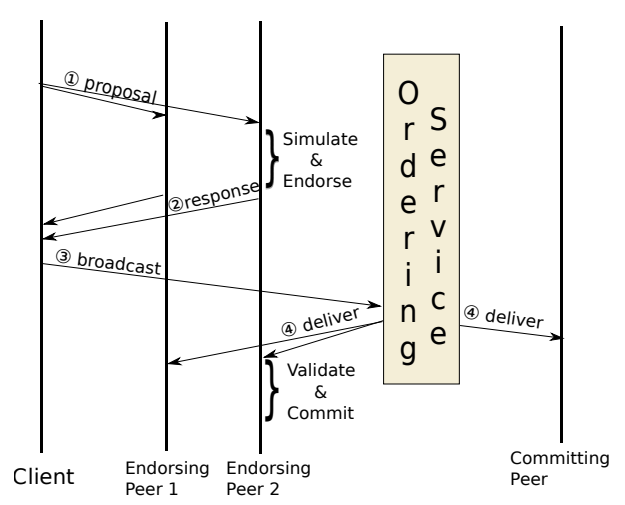 Transaction Flow