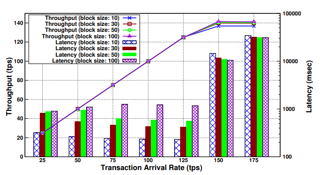 Impact of the block size and transaction arrival rate on performance