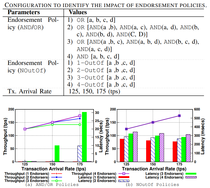 Impact of different endorsement policies