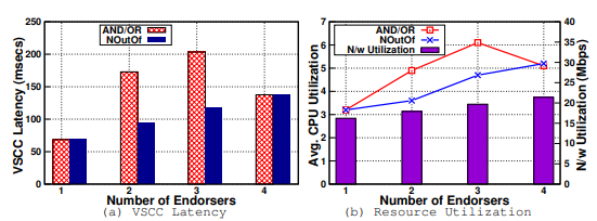 VSCC latency, and resource utilization for various endorsement policies (arrival rate = 125)