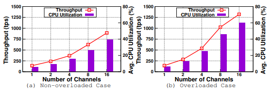 Impact of the number of channels on performance