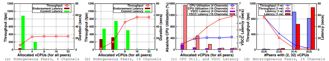 Impact of the number of vCPU on throughput & various latencies with 4 channels (arrival rate = 350 tps) and 16 channels (arrival rate = 850 tps)