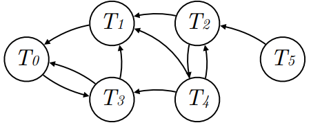 Conflict graph C(S)