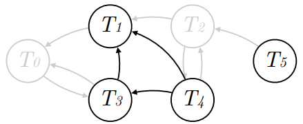 cycle-free conflict graph C(S’)
