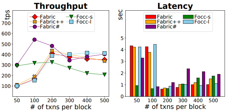 Performance under varying block size