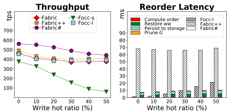 Throughput and reordering latency under varying write hot ratio