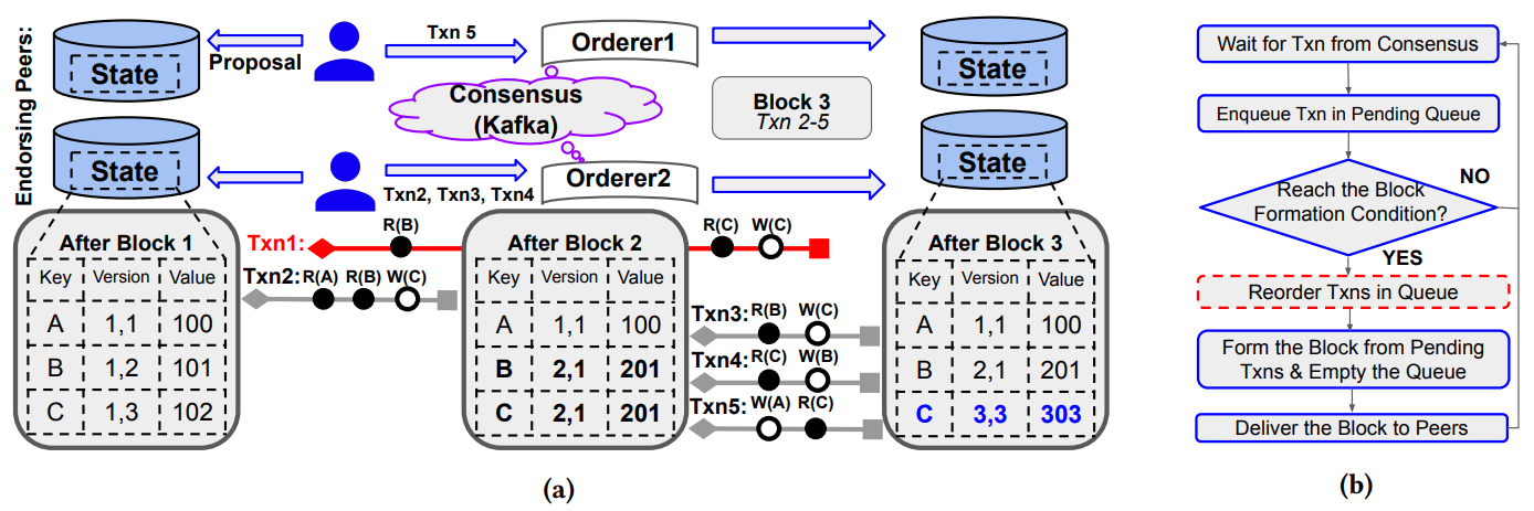 (a) Workflow in Fabric. (b) Fabric++ Reordering Step