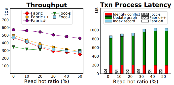 Throughput and transaction processing latency under varying read hot ratio