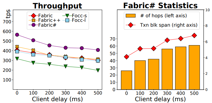 Throughput of all systems (left) and statistics of FabricSharp (right) under varying client delay