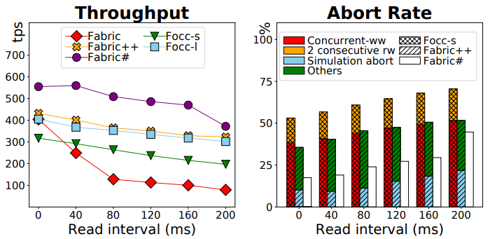 Throughput (left) and abort rate (right) under varying read interval