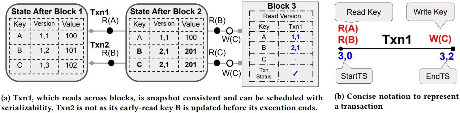 Example of Transactions Reading across Blocks