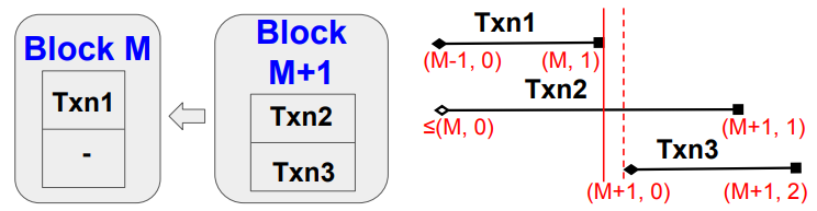 Txn1 and Txn2 are in different blocks, but they are still concurrent.