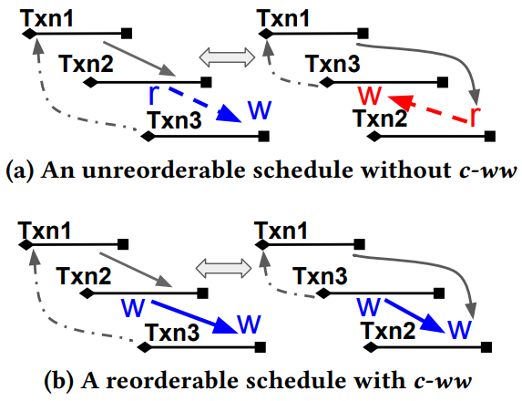 Transaction Schedule Reorderability