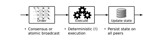Order-execute architecture in replicated services.