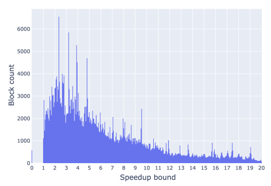 Distribution of parallel speedup bounds