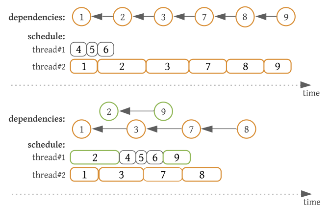 Breaking up a conflict chain into multiple disjoint conflict chains