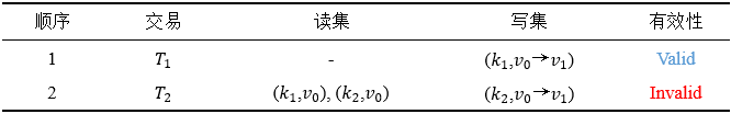 Table 3