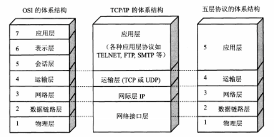 三种模型