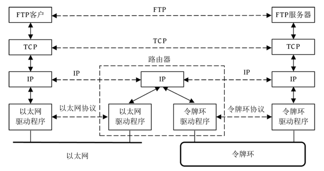 FTP 例子