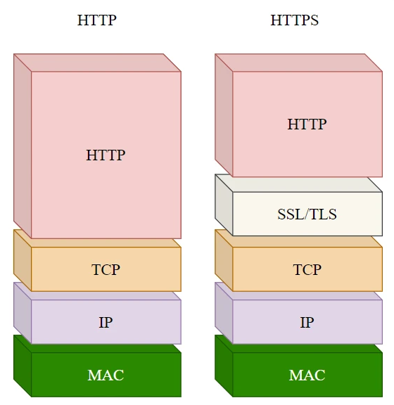 HTTPS = HTTP + TLS/SSL
