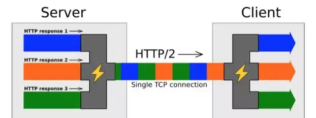 multiplexing