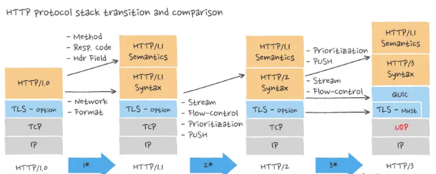 HTTP protocol